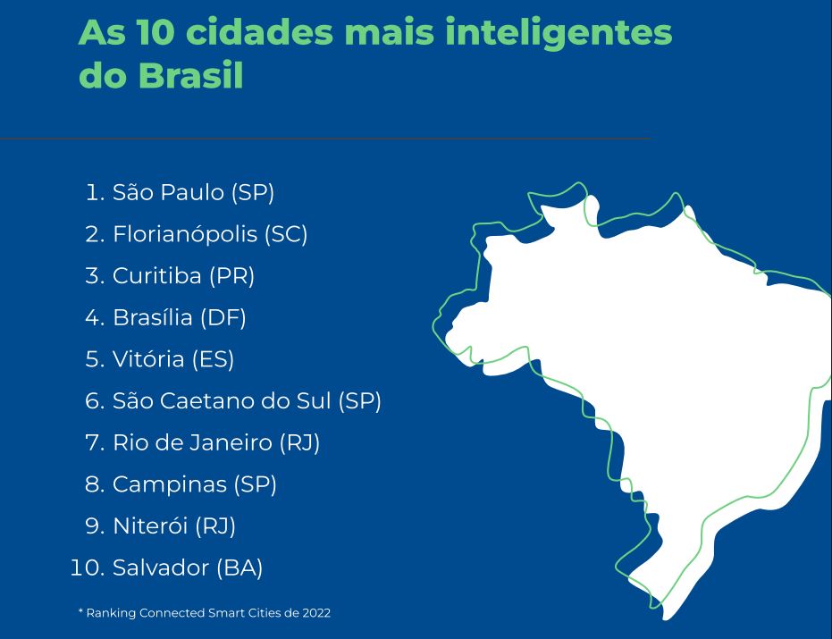 10 Cidades mais tecnológica do Brasil